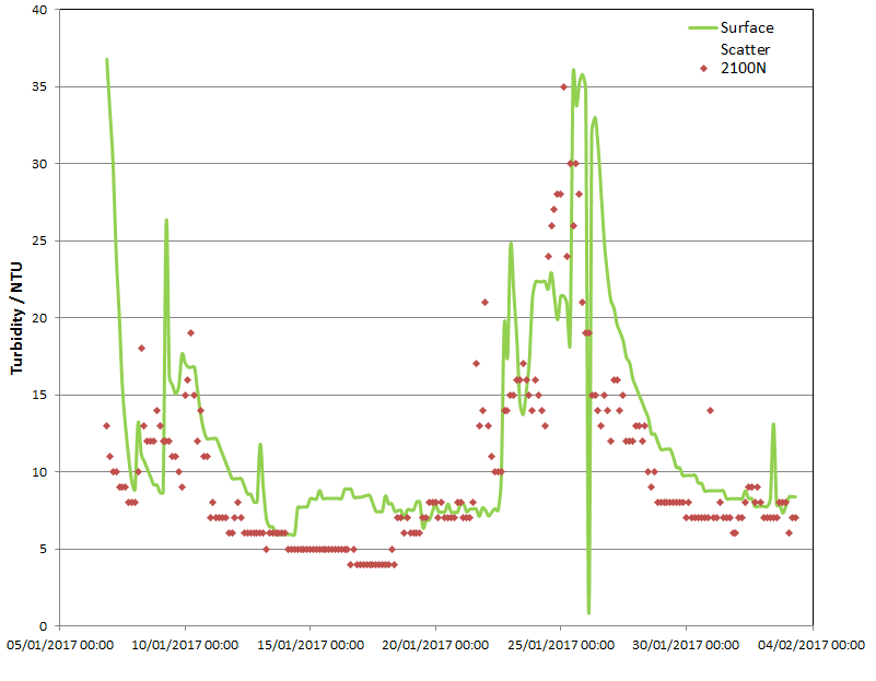 Graph 3