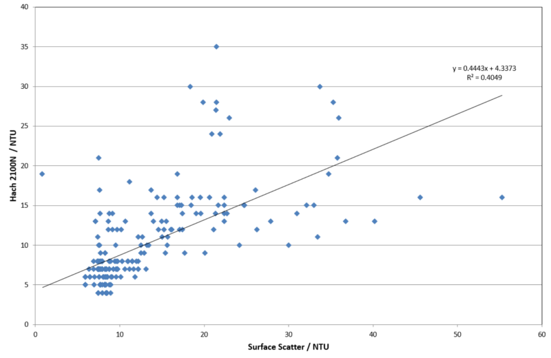 Graph 4