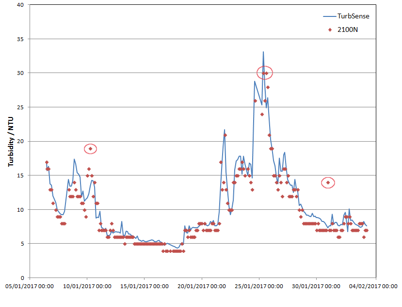 Graph 1